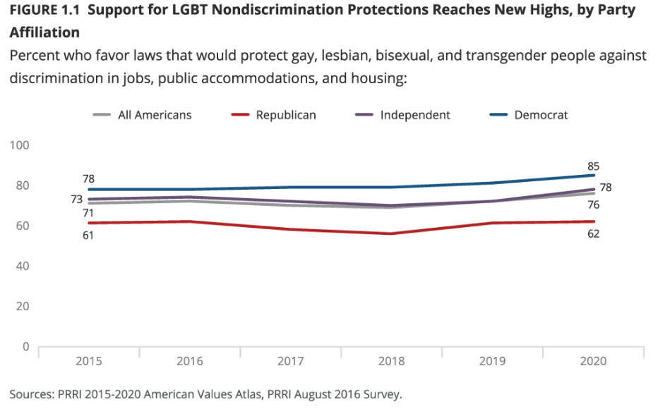 76% support LGBTQ+ non-discrimination policies